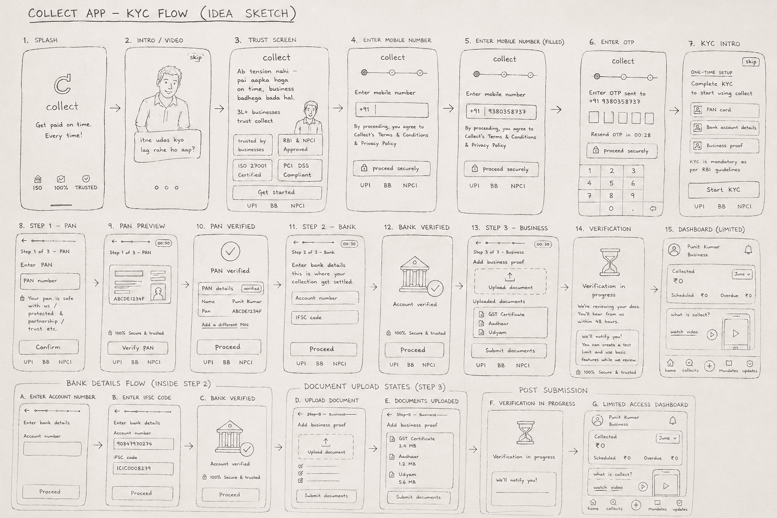 Hand-drawn KYC flow sketch — the paper wireframe before Figma