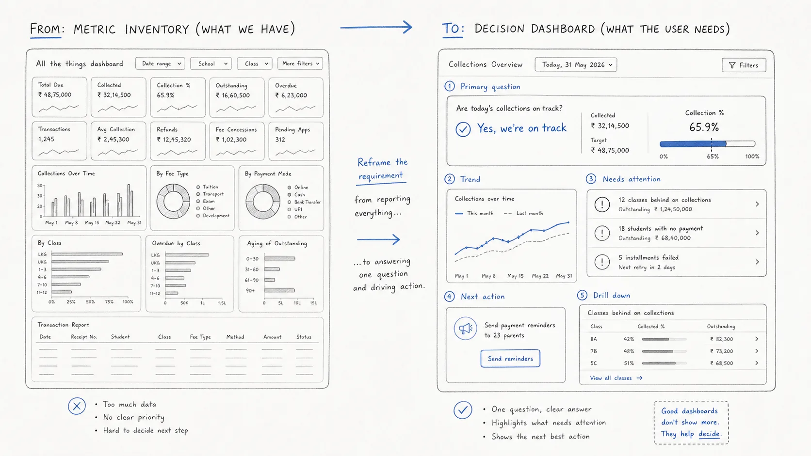 Dashboard wireframe worksheet reframing a metric inventory into a focused decision dashboard.