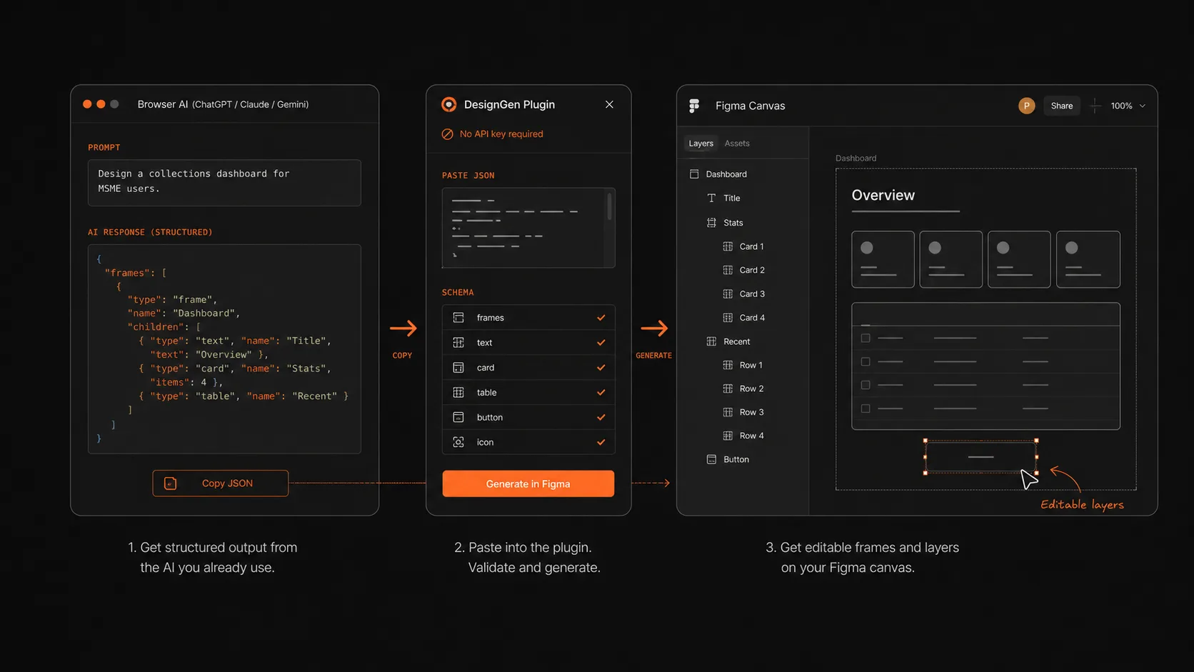 Editorial diagram showing a prompt moving through browser AI, JSON, and into an editable Figma canvas.