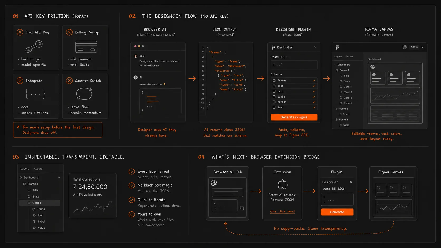 Product research board showing API key friction, browser AI output, JSON, plugin import, and editable Figma layers.