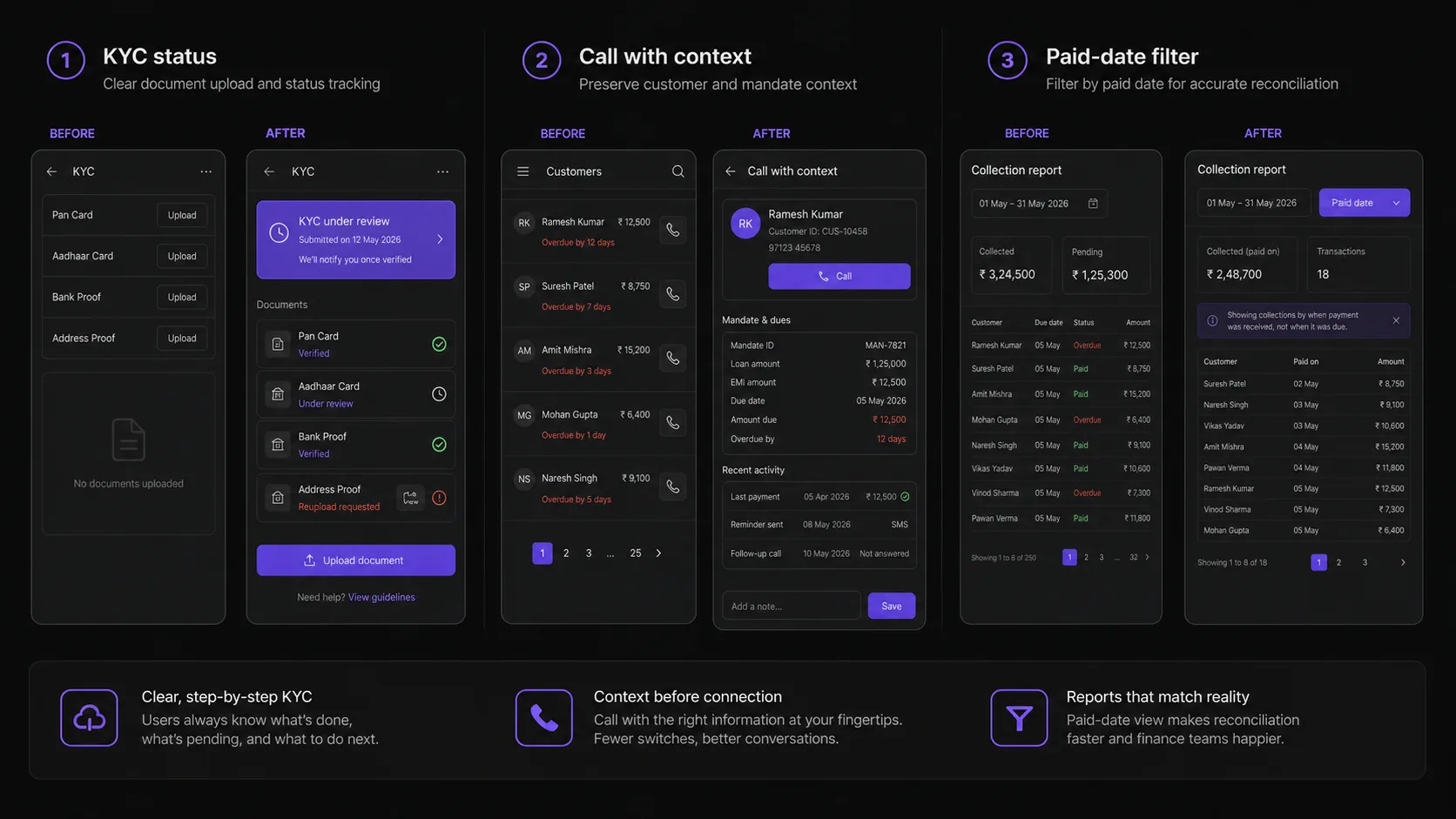 Editorial diagram showing three Collect UX fixes: KYC upload, contextual calling, and paid-date filtering.