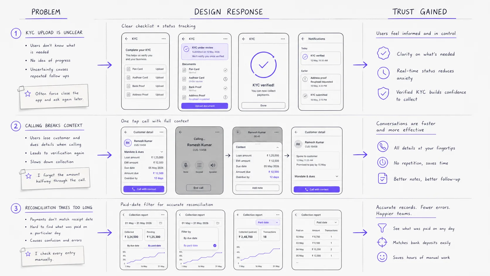 Collect UX synthesis board showing problem, design response, and trust gained across KYC, calls, and paid-date filtering.