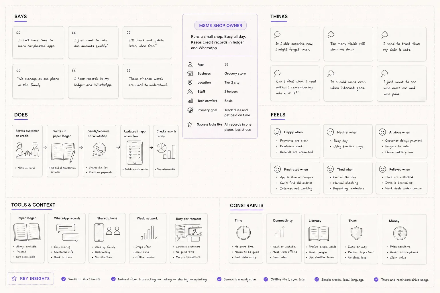 User research synthesis board mapping what unfamiliar Collect users say, do, think, feel, use, and struggle with.