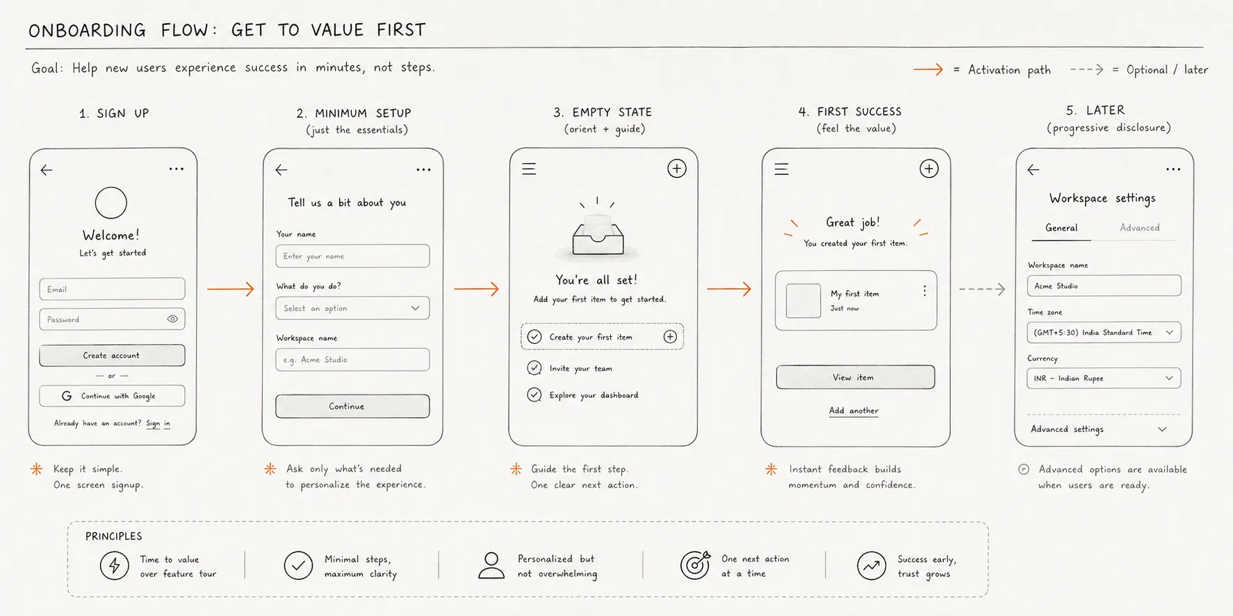 Onboarding worksheet showing minimum setup, empty state, next action, first success, and later progressive disclosure.