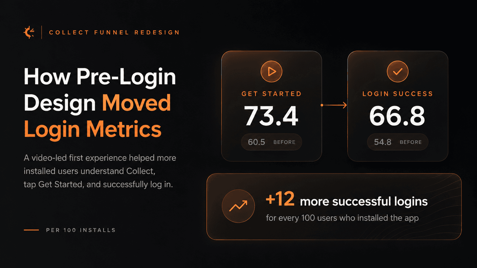 Editorial metric card showing how Collect pre-login design improved Get Started and Login Success per 100 installs.