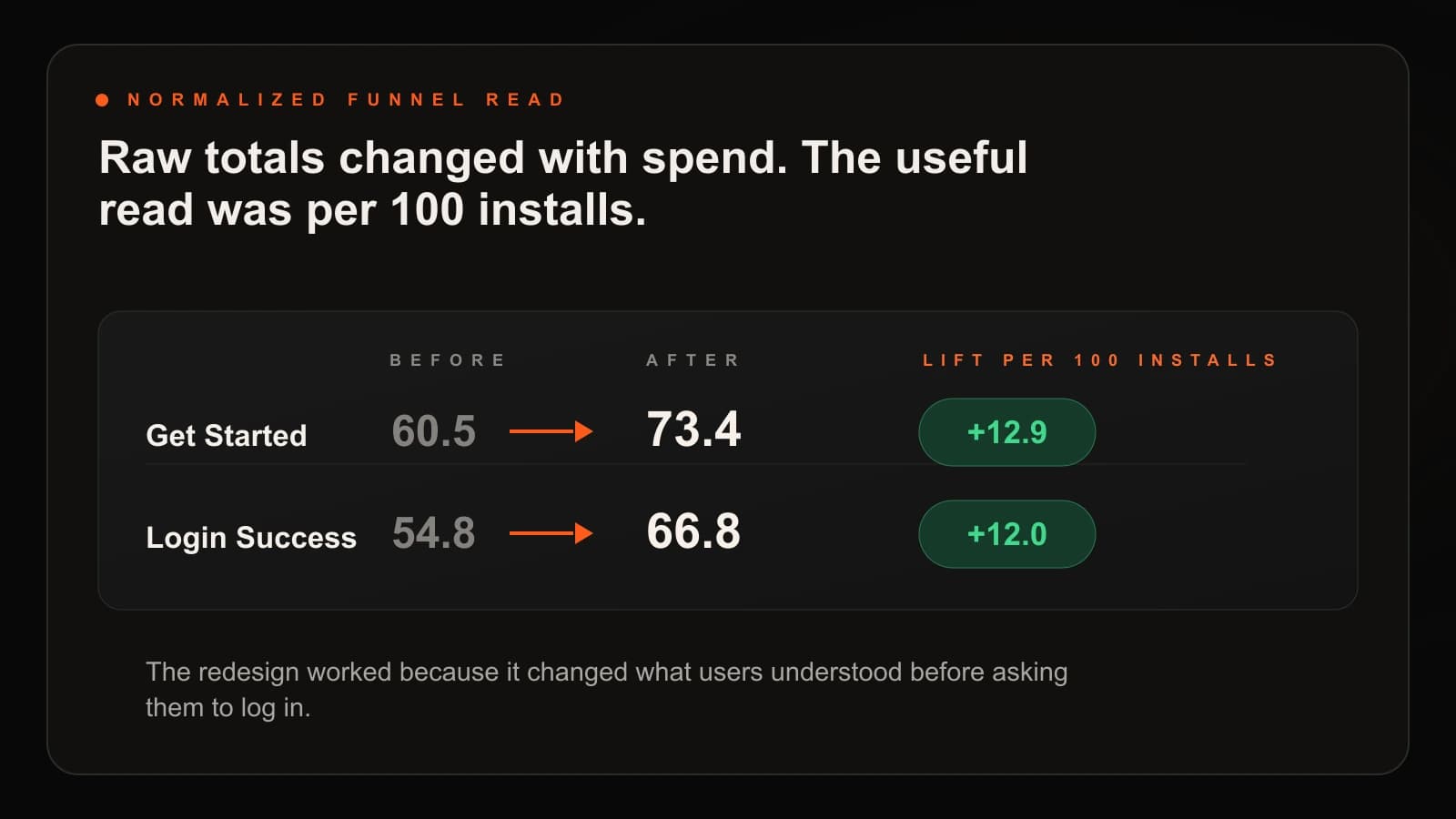 Metric comparison showing Get Started improving from 60.5 to 73.4 and Login Success improving from 54.8 to 66.8 per 100 installs.