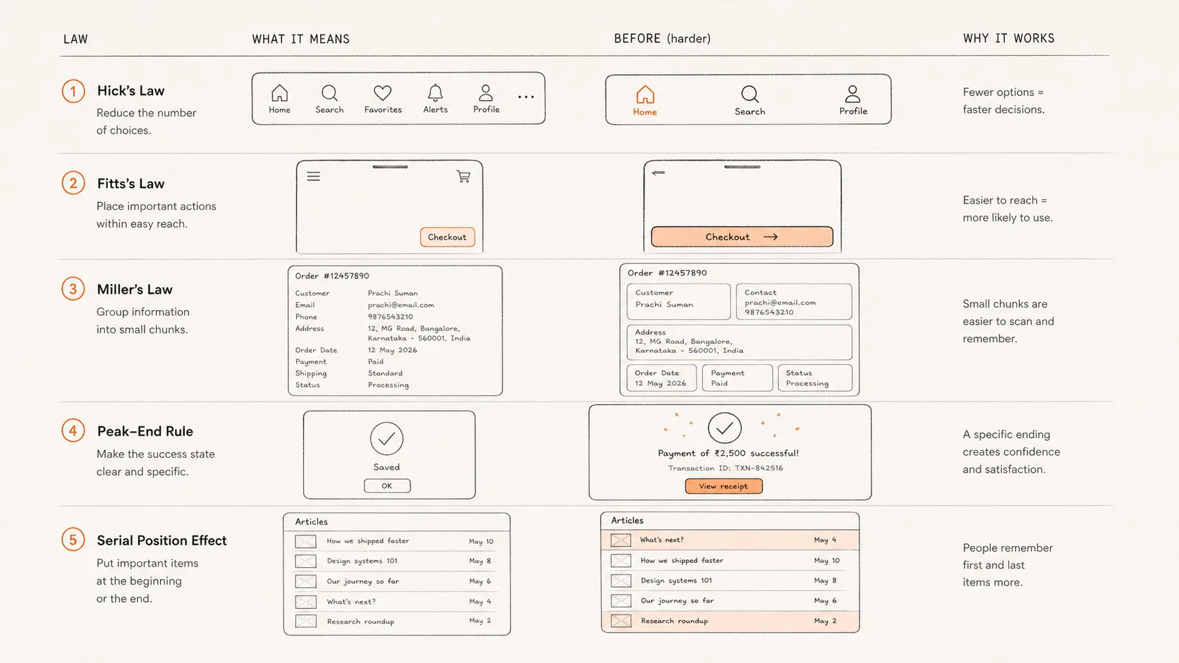 Interaction matrix mapping psychology laws to interface decisions such as choice, reach, memory, endings, and order.
